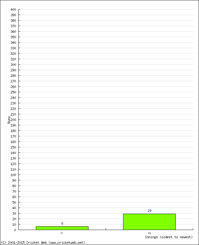 Batting Performance Innings by Innings