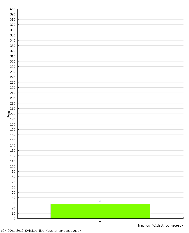 Batting Performance Innings by Innings