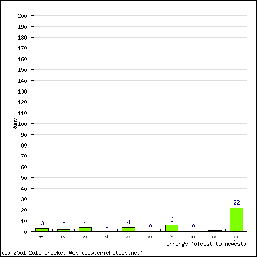 Batting Recent Scores