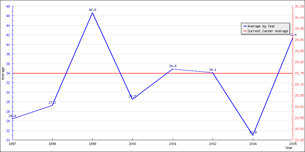 Bowling Average by Year