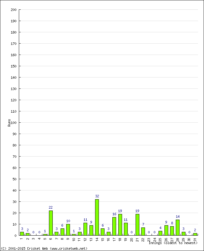 Batting Performance Innings by Innings - Away