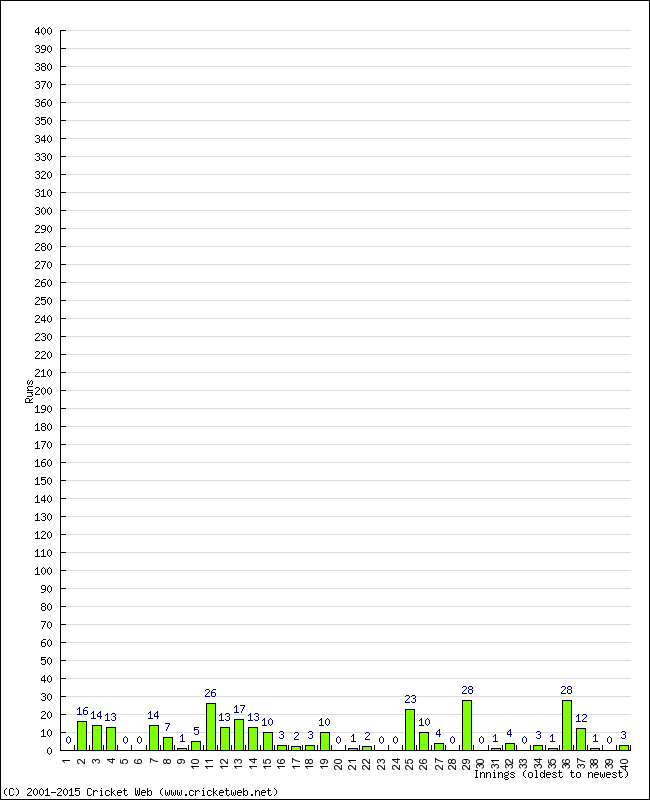 Batting Performance Innings by Innings