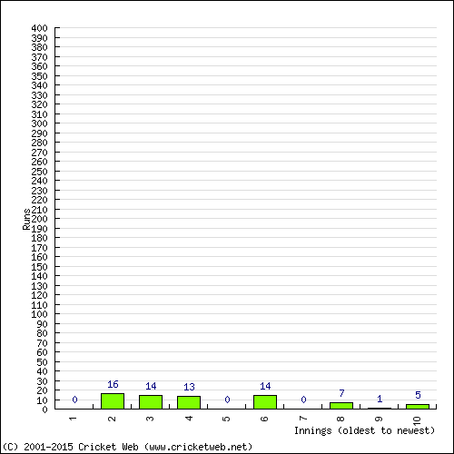 Batting Recent Scores