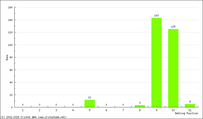 Runs by Batting Position