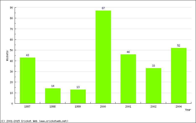 Runs by Year