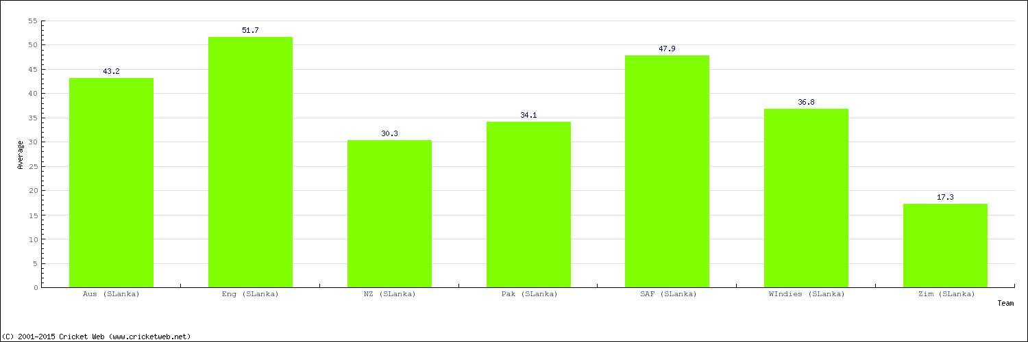 Bowling Average by Country