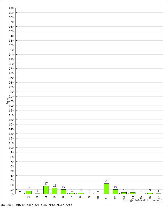 Batting Performance Innings by Innings - Home