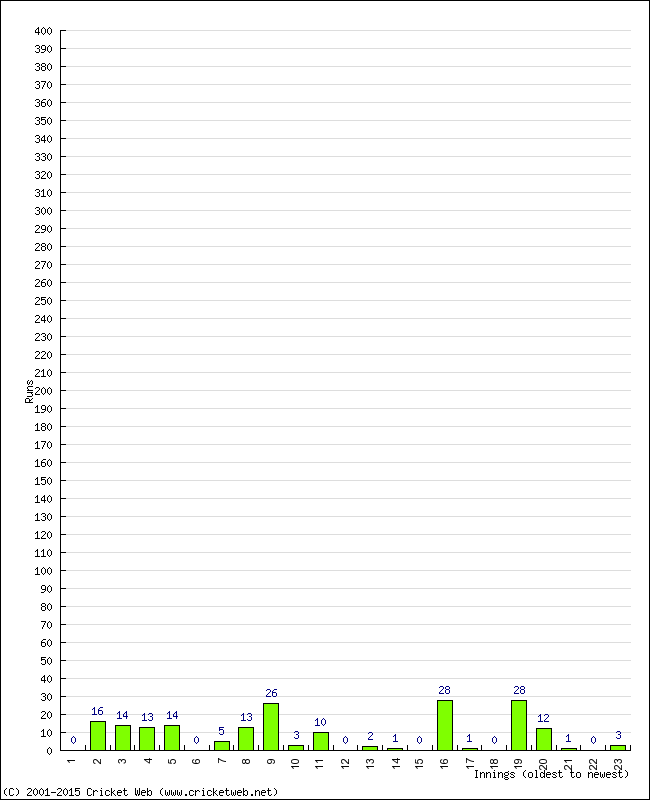 Batting Performance Innings by Innings - Away