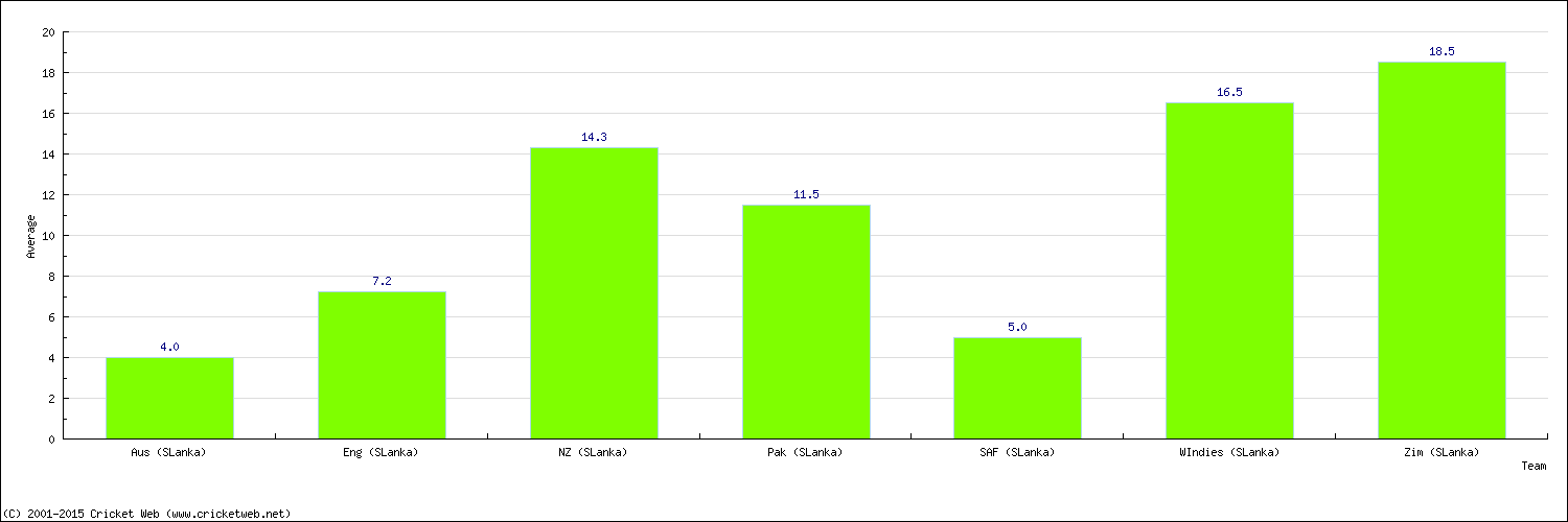 Batting Average by Country