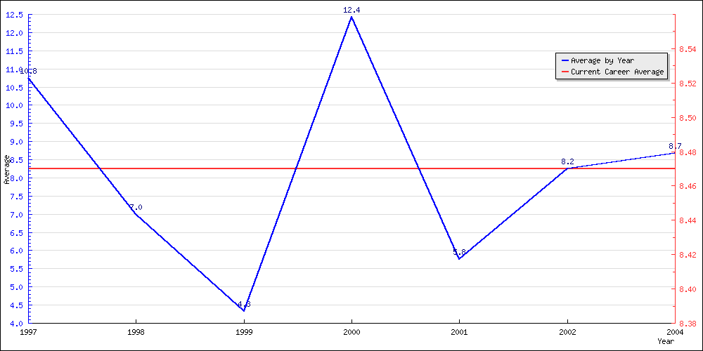 Batting Average by Year