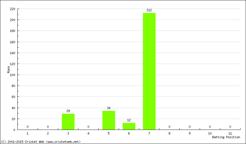 Runs by Batting Position