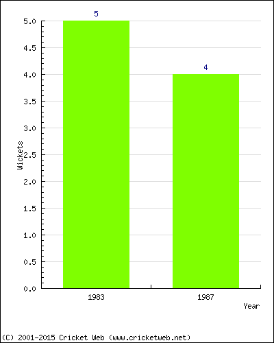 Wickets by Year