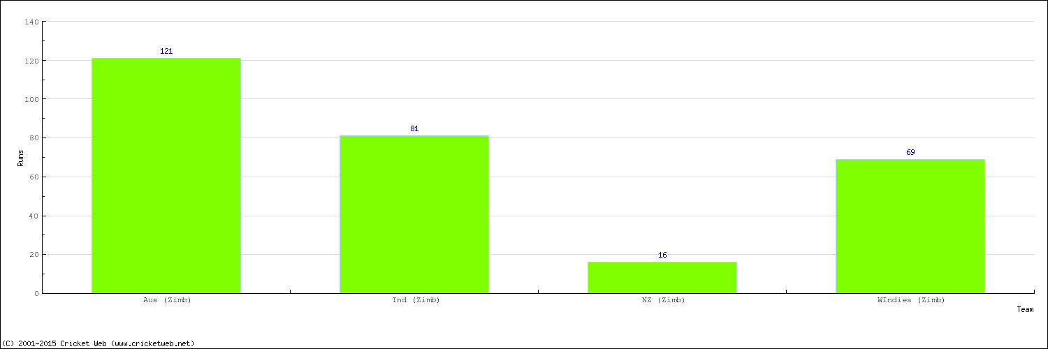 Runs by Country