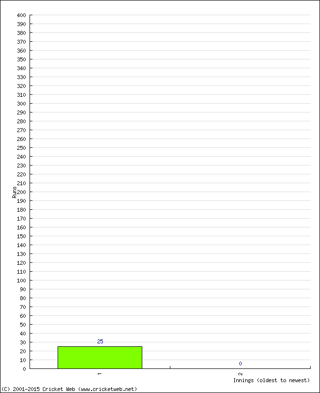 Batting Performance Innings by Innings