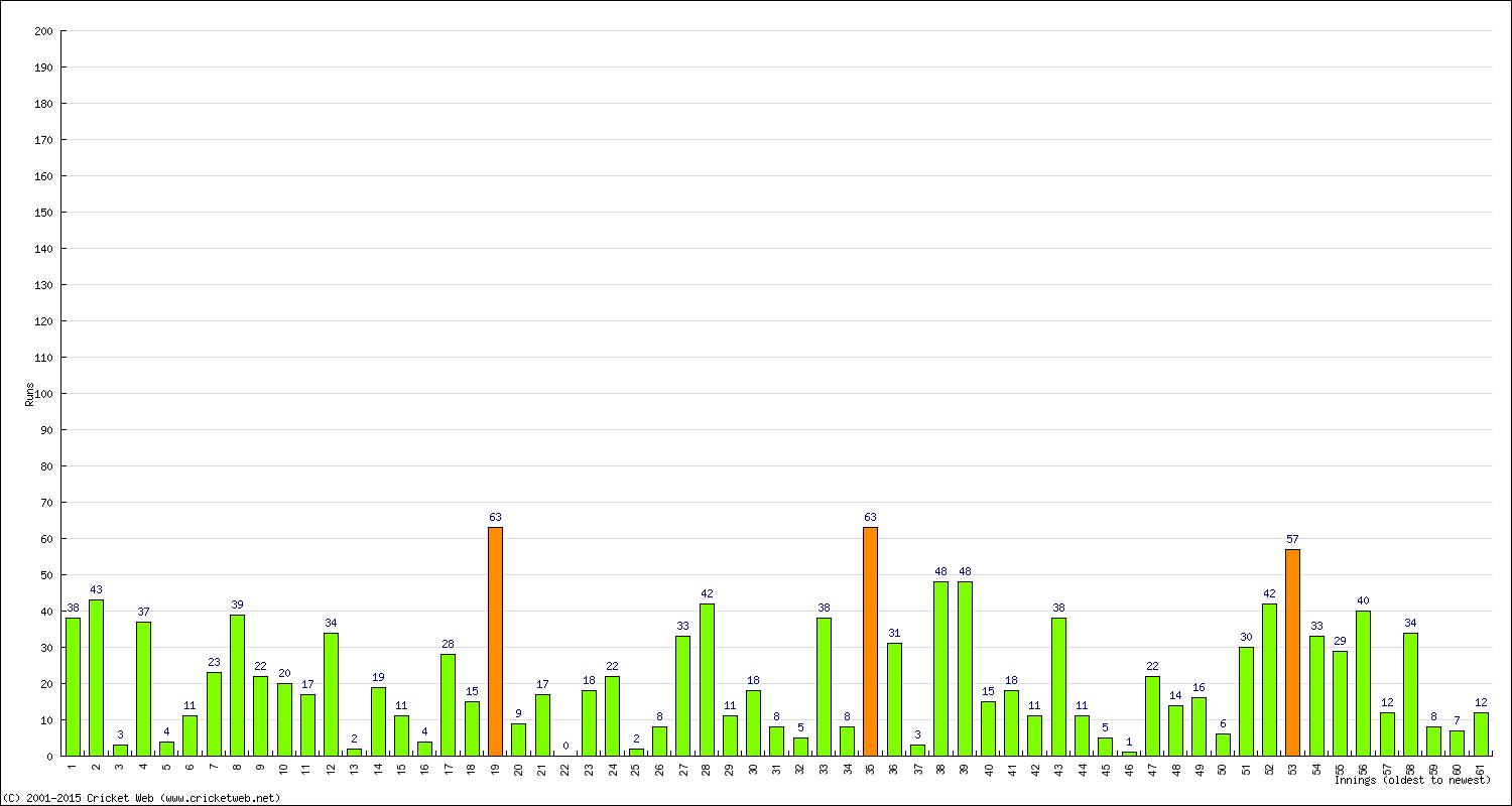 Batting Performance Innings by Innings