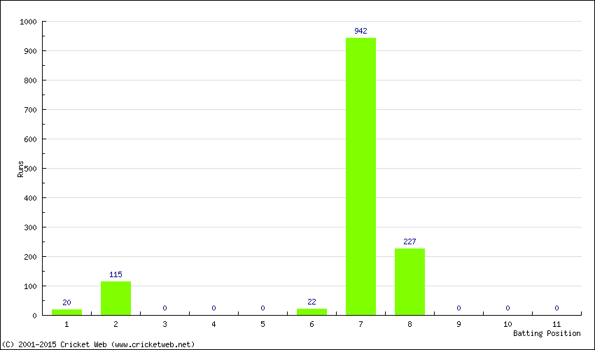 Runs by Batting Position