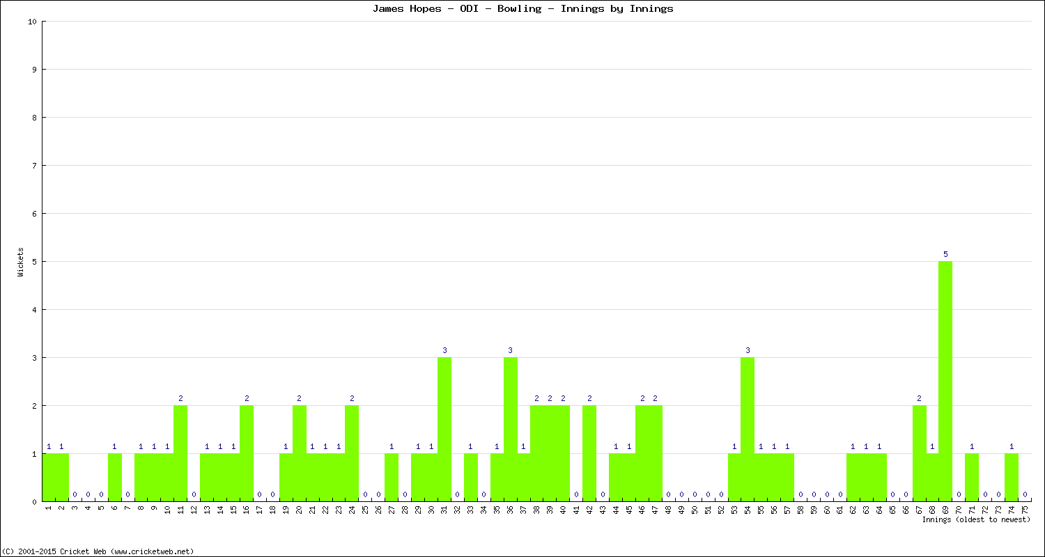 Bowling Performance Innings by Innings