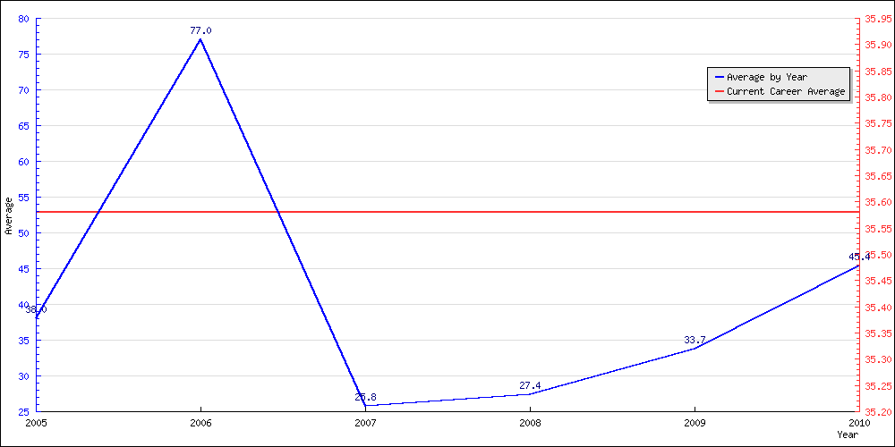 Bowling Average by Year