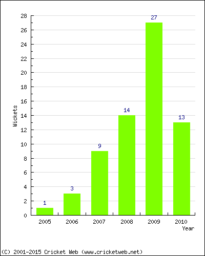 Wickets by Year