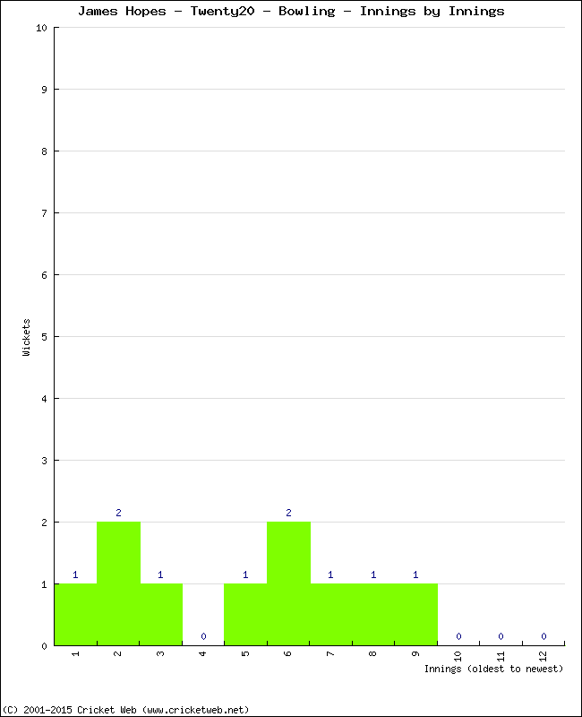 Bowling Performance Innings by Innings