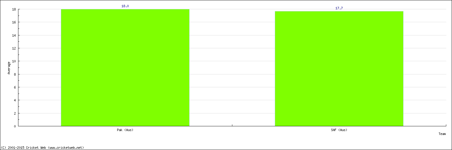 Batting Average by Country