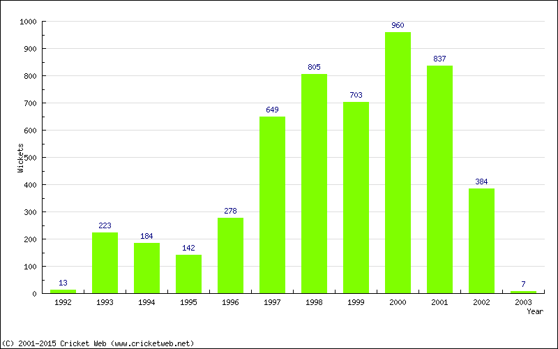 Runs by Year