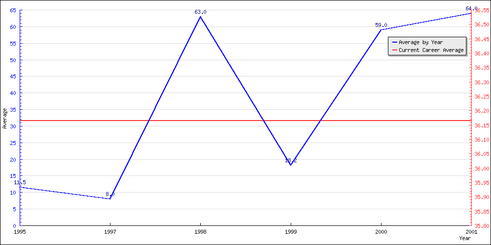 Bowling Average by Year