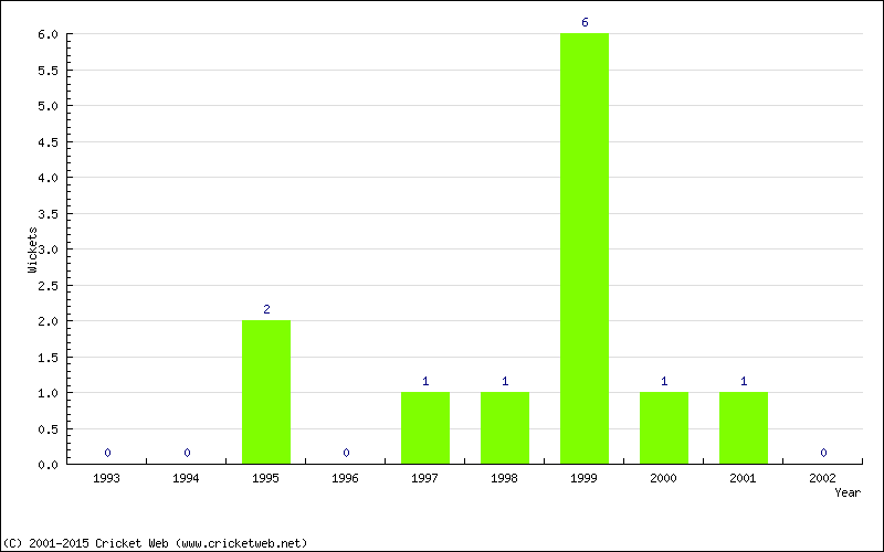 Wickets by Year