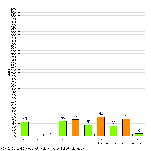 Batting Recent Scores