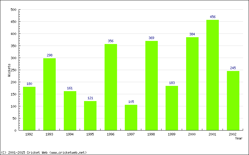 Runs by Year