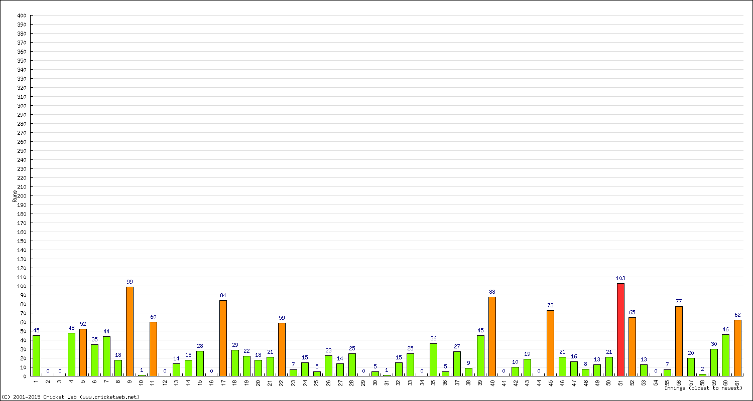 Batting Performance Innings by Innings - Home