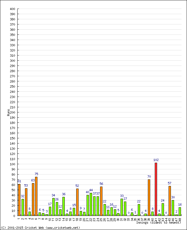 Batting Performance Innings by Innings - Away