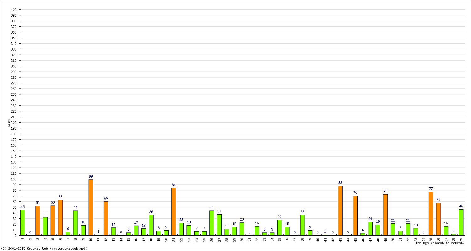 Batting 1st Innings