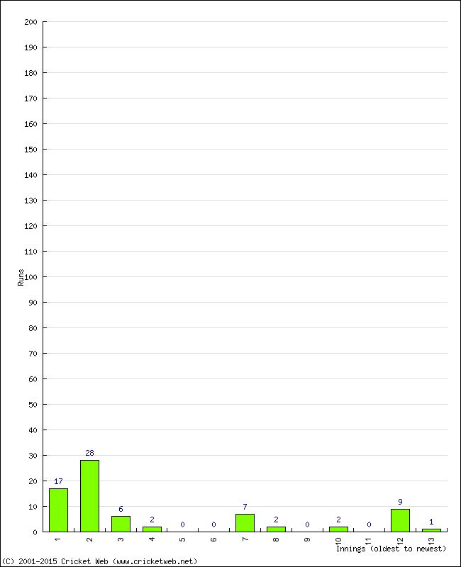 Batting Performance Innings by Innings