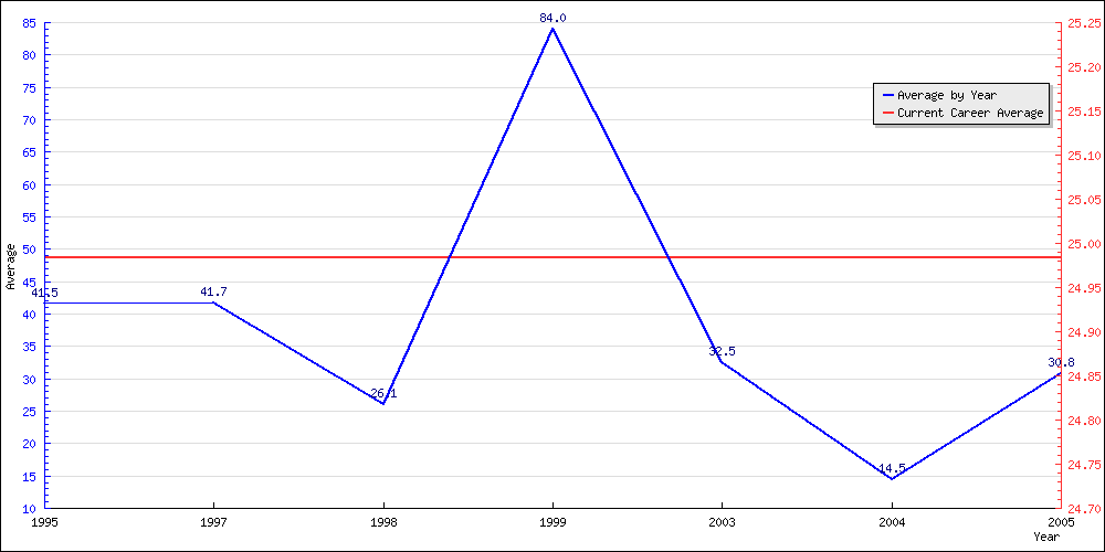 Bowling Average by Year