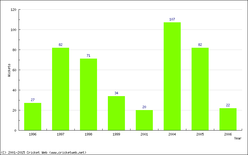 Runs by Year