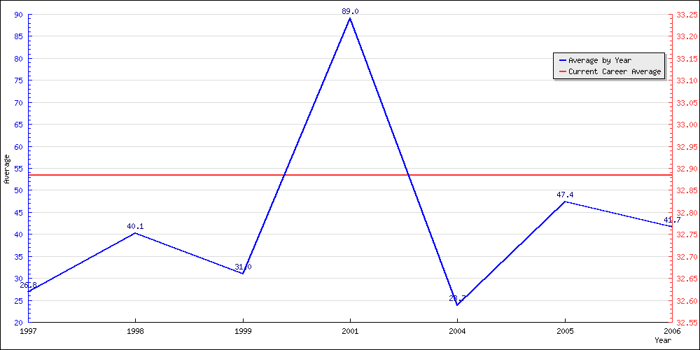 Bowling Average by Year