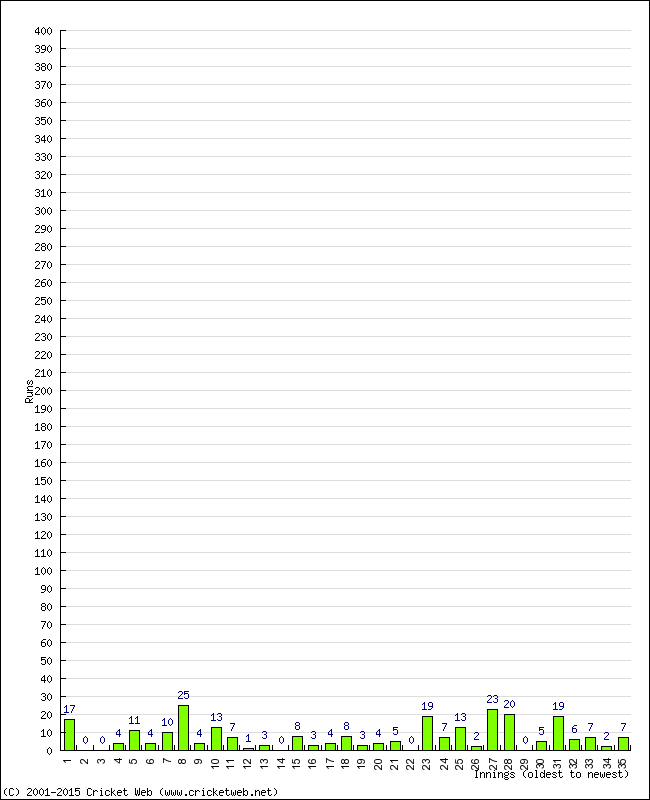 Batting Performance Innings by Innings - Away