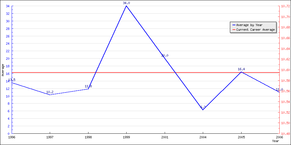 Batting Average by Year