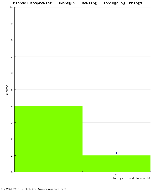 Bowling Performance Innings by Innings