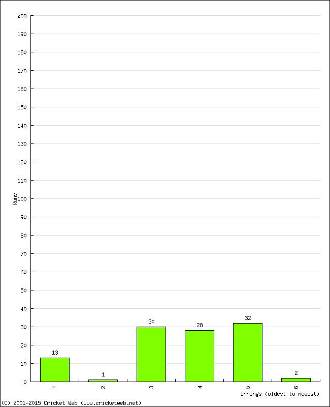 Batting Performance Innings by Innings