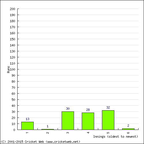 Batting Recent Scores