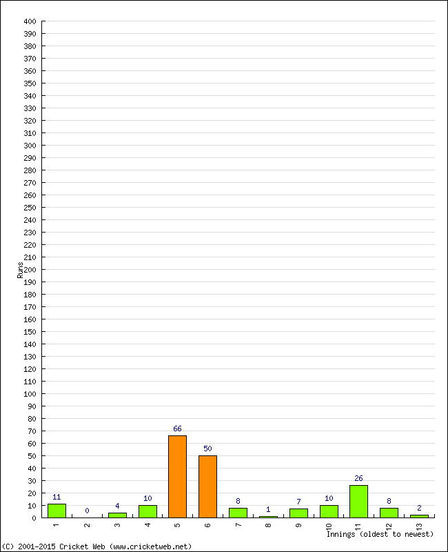 Batting Performance Innings by Innings