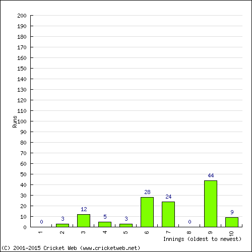 Batting Recent Scores