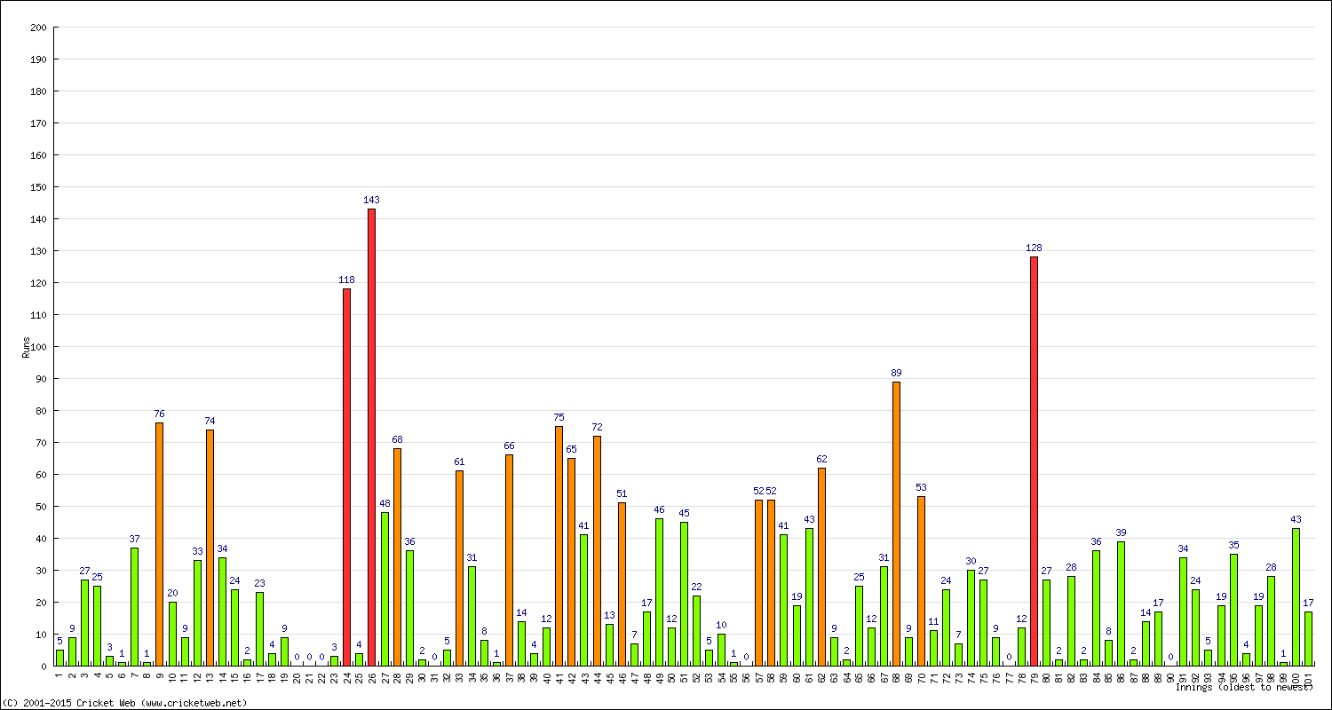 Batting Performance Innings by Innings - Away