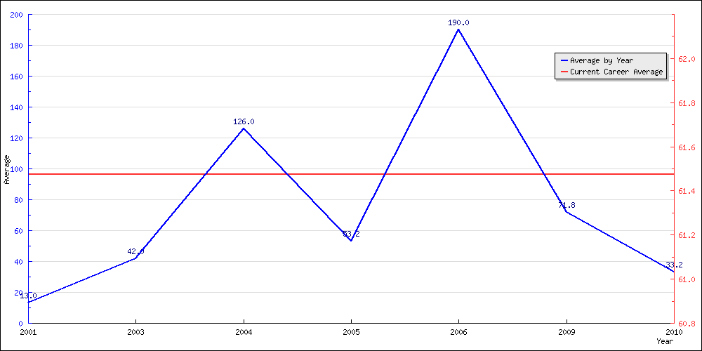 Bowling Average by Year