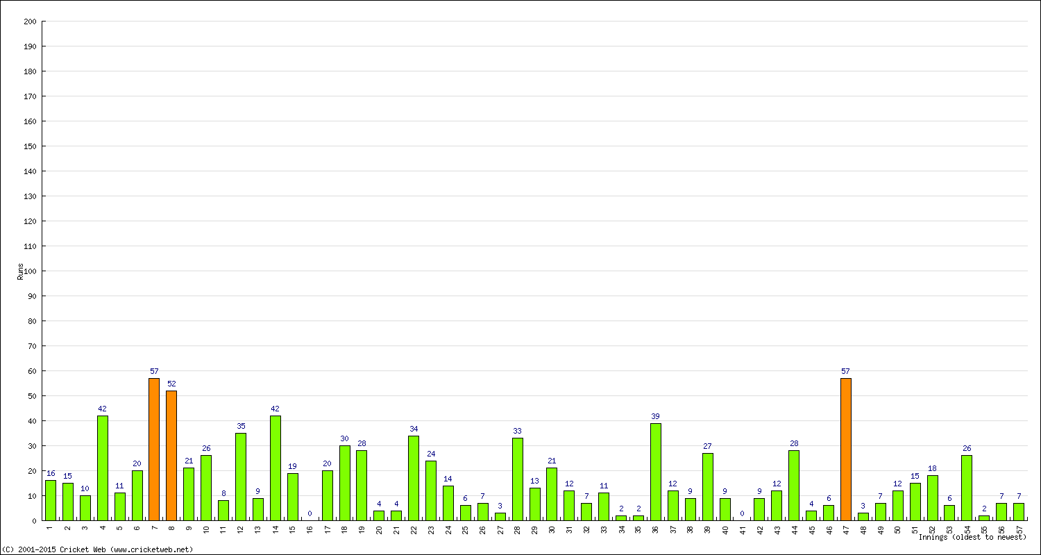 Batting Performance Innings by Innings