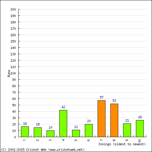 Batting Recent Scores