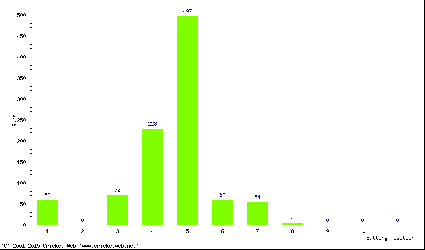 Runs by Batting Position