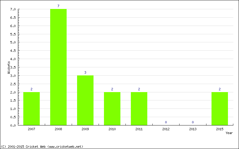 Wickets by Year